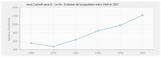 Population Le Pin